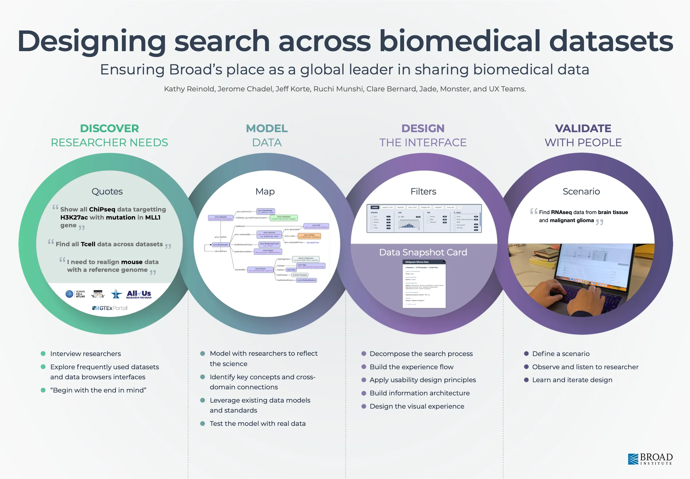 Search across biomedical datasets